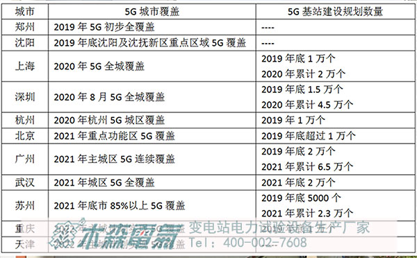 5G中国11城，看看自己所在城市是否在列？