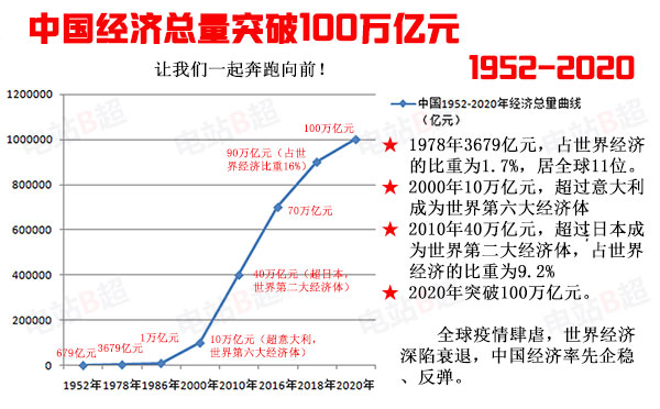2020年GDP100万亿2021中国电力