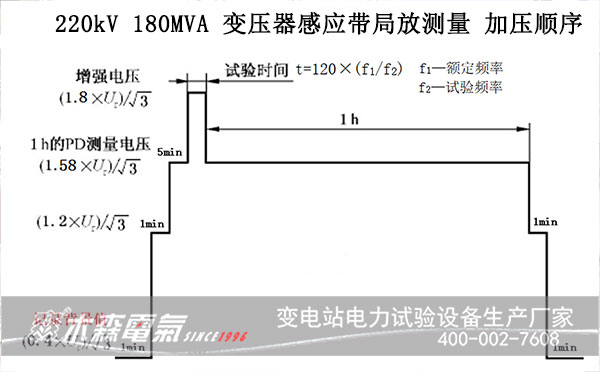 220kV180MVA变压器感应耐压带局放数据